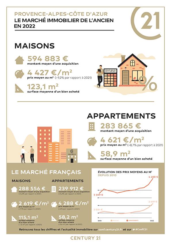 Aubagne/immobilier.CENTURY21 Agence Beaumond/prix immobilier région PACA provence alpes cote d'azur appartement